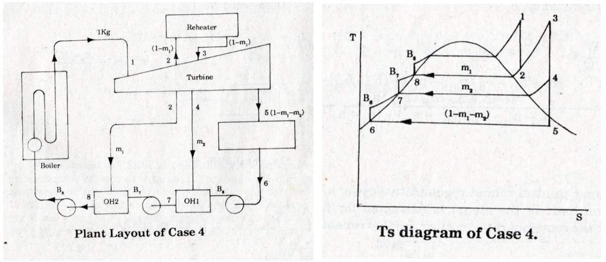 Boiler
B₁
1Kg
1
OH2
(1-m₂)
2
2
Reheater
3
Turbine
m₂
m,
B,
8
12] 0₂²1
7
OH1
Plant Layout of Case 4
(1-m,)
5 (1-m,-m₂)
B₁
B.
B₁
7
8
m₂
(1-m₁-m₂)
6
Ts diagram of Case 4.
m₁
3
5
S