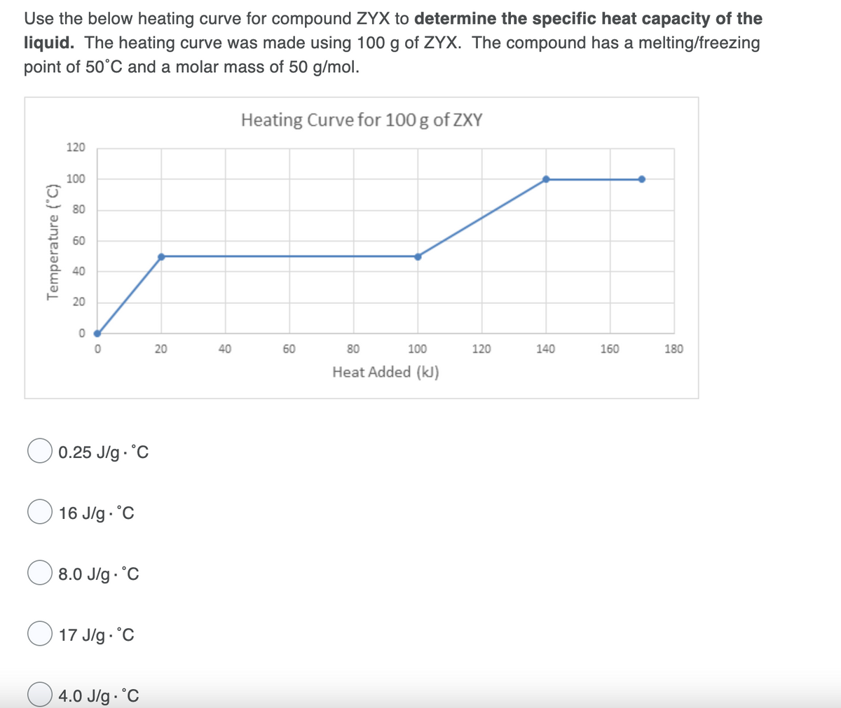 Use the below heating curve for compound ZYX to determine the specific heat capacity of the
liquid. The heating curve was made using 100 g of ZYX. The compound has a melting/freezing
point of 50°C and a molar mass of 50 g/mol.
Heating Curve for 100 g of ZXY
120
100
80
60
40
20
20
40
60
80
100
120
140
160
180
Heat Added (kJ)
0.25 J/g °C
16 J/g °C
8.0 J/g °C
17 J/g °C
O 4.0 J/g - °C
Temperature ("C)
