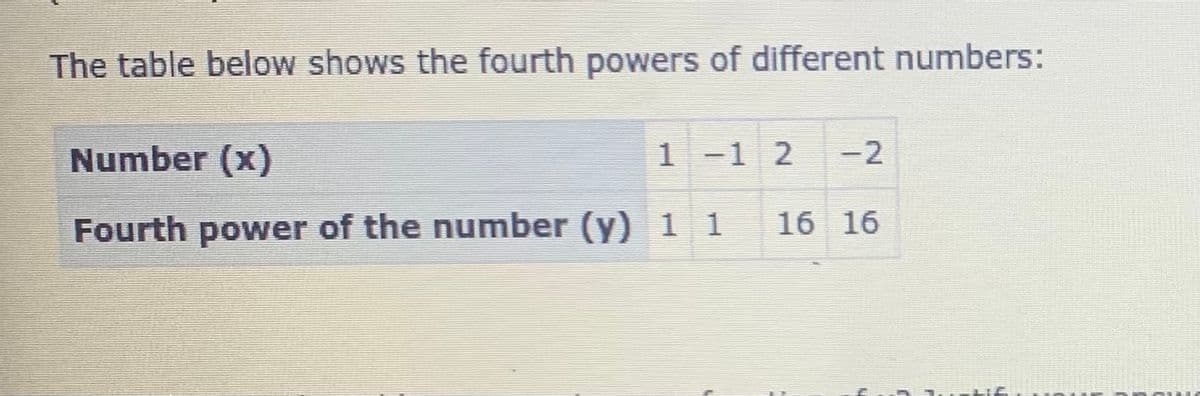 The table below shows the fourth powers of different numbers:
Number (x)
1-1 2
Fourth power of the number (y) 1 1
16 16
2.
