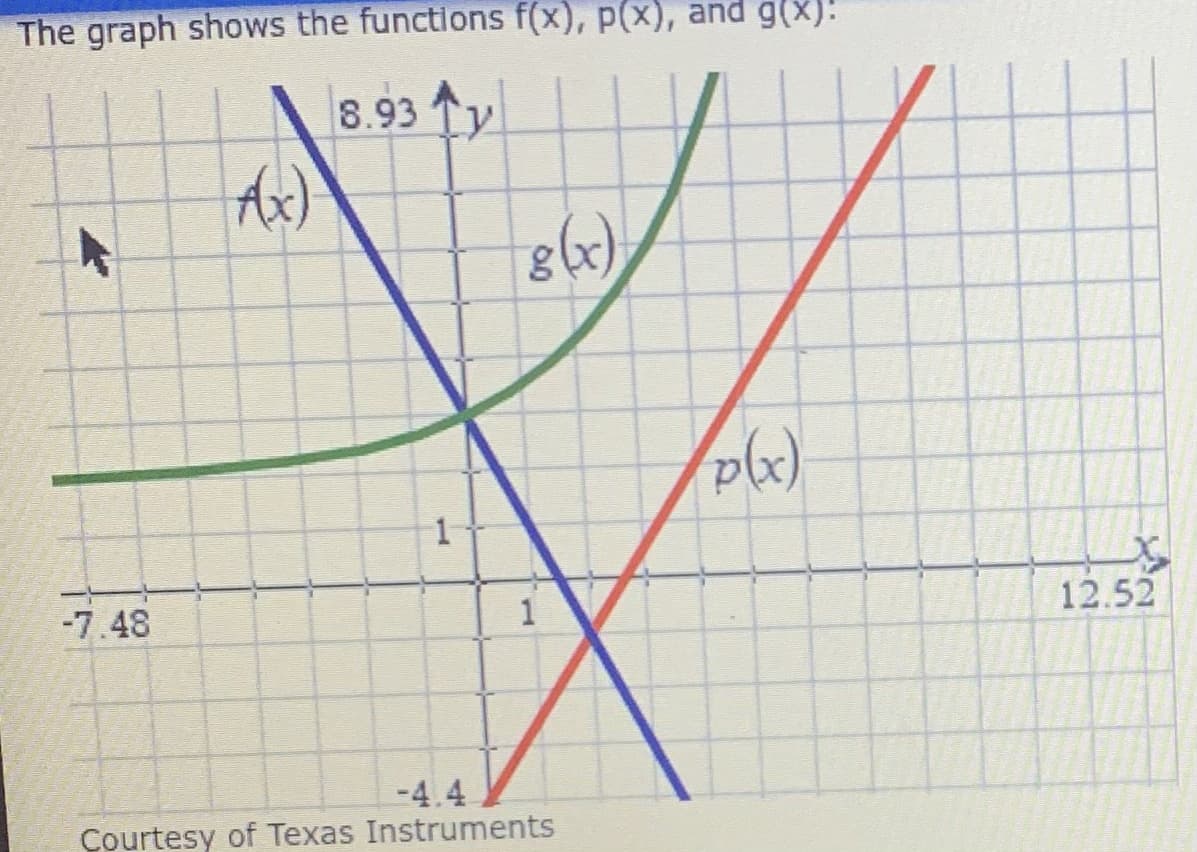 The graph shows the functions f(x), p(x), and g(x)!
8.93 Ty
1
-7.48
1
12.52
-4.4
Courtesy of Texas Instruments
