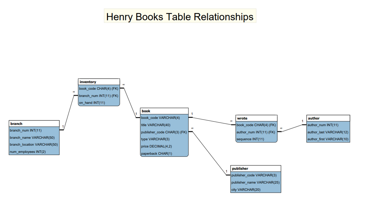 Henry Books Table Relationships
inventory
book_code CHAR(4) (FK)
branch_num INT(11) (FK)
on_hand INT(11)
book
book_code VARCHAR(4)
wrote
author
branch
title VARCHAR(40)
-book_code CHAR(4) (FK)
author_num INT(11)
branch_num INT(11)
publisher_code CHAR(3) (FK)
author_num INT(11) (FK)
author_last VARCHAR(12)
branch_name VARCHAR(50)
type VARCHAR(3
sequence INT(11)
author_first VARCHAR(10)
branch_location VARCHAR(50)
price DECIMAL(4,2)
num_employees INT(2)
paperback CHAR(1)
publisher
1
publisher_code VARCHAR(3)
publisher_name VARCHAR(25)
city VARCHAR(20)
