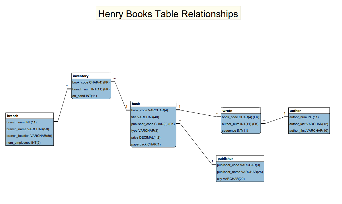 Henry Books Table Relationships
inventory
book_code CHAR(4) (FK)
branch_num INT(11) (FK)
on hand INT(11)
book
1
book_code VARCHAR(4)
wrote
author
branch
title VARCHAR(40)
book_code CHAR(4) (FK)
author_num INT(11)
branch_num INT(11)
publisher_code CHAR(3) (FK)
author_num INT(11) (FK)
author_last VARCHAR(12)
branch_name VARCHAR(50)
type VARCHAR(3)
sequence INT(11)
author_first VARCHAR(10)
branch_location VARCHAR(50)
price DECIMAL(4,2)
num_employees INT(2)
paperback CHAR(1)
publisher
publisher_code VARCHAR(3)
publisher_name VARCHAR(25)
city VARCHAR(20)
