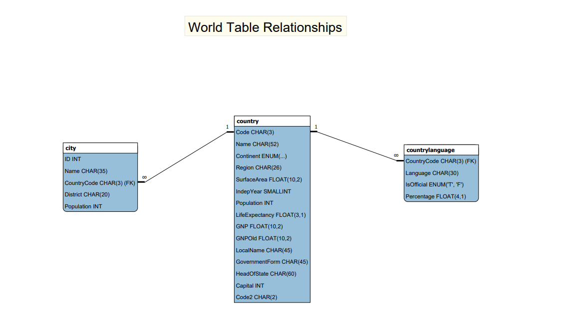 World Table Relationships
country
Code CHAR(3)
Name CHAR(52)
city
countrylanguage
Continent ENUM(...)
ID INT
CountryCode CHAR(3) (FK)
Name CHAR(35)
Region CHAR(26)
Language CHAR(30)
SurfaceArea FLOAT(10,2)
CountryCode CHAR(3) (FK)
IsOfficial ENUM('T', 'F')
District CHAR(20)
IndepYear SMALLINT
Percentage FLOAT(4,1)
Population INT
Population INT
LifeExpectancy FLOAT(3,1)
GNP FLOAT(10,2)
GNPOID FLOAT(10,2)
LocalName CHAR(45)
GovernmentForm CHAR(45)
HeadOfState CHAR(60)
Capital INT
Code2 CHAR(2)
