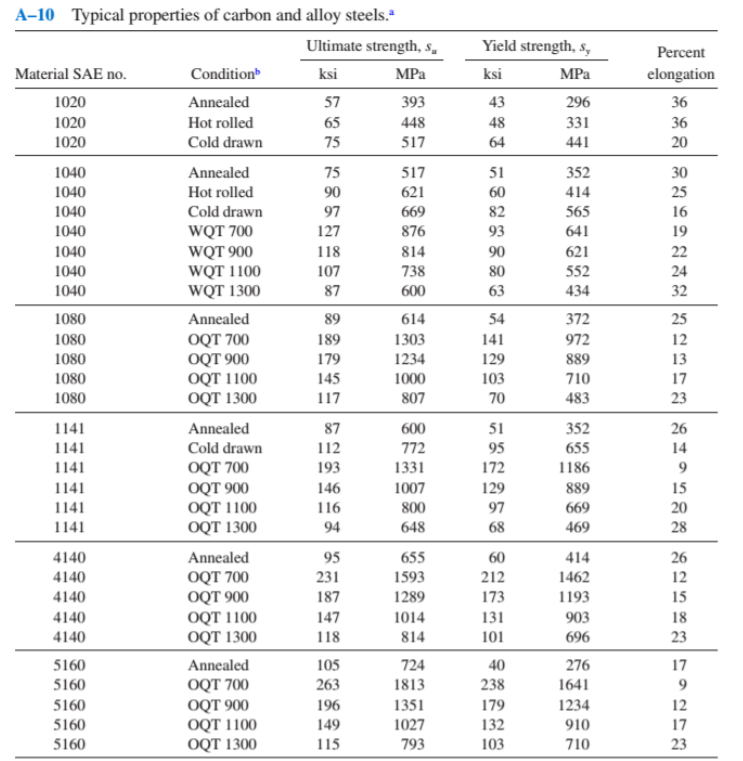 A–10 Typical properties of carbon and alloy steels.
Ultimate strength, s̟
Yield strength, s,
Percent
Material SAE no.
Condition
ksi
MPa
ksi
MPа
elongation
1020
Annealed
57
393
43
296
36
1020
Hot rolled
65
448
48
331
36
1020
Cold drawn
75
517
64
441
20
517
621
1040
Annealed
75
51
352
30
1040
Hot rolled
90
60
414
25
97
127
1040
Cold drawn
669
82
565
16
1040
WQT 700
WQT 900
WQT 1100
WQT 1300
876
93
641
19
1040
118
814
90
621
22
1040
738
80
63
107
552
24
1040
87
600
434
32
1080
Annealed
89
614
54
372
25
OQT 700
OQT 900
OQT 1100
OQT 1300
1080
189
1303
141
972
12
1080
179
1234
129
889
13
1080
145
1000
103
710
17
1080
117
807
70
483
23
1141
Annealed
87
600
51
352
26
1141
Cold drawn
112
772
95
655
14
1141
OQT 700
OQT 900
OQT 1100
OQT 1300
193
1331
172
1186
9
1141
146
1007
129
889
15
1141
116
800
97
669
20
1141
94
648
68
469
28
655
1593
4140
Annealed
95
60
414
26
4140
212
OQT 700
OQT 900
OQT 1100
OQT 1300
231
1462
12
4140
187
1289
173
1193
15
4140
147
1014
131
903
18
4140
118
814
101
696
23
724
40
238
5160
Annealed
105
276
17
5160
OQT 700
263
1813
1641
9
OQT 900
OQT 1100
OQT 1300
5160
196
1351
179
1234
12
5160
149
1027
132
910
17
5160
115
793
103
710
23
