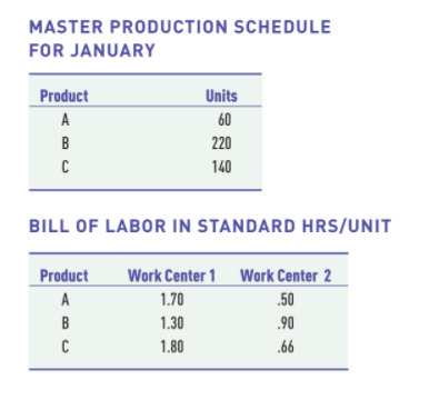 MASTER PRODUCTION SCHEDULE
FOR JANUARY
Product
Units
A
60
B
220
C
140
BILL OF LABOR IN STANDARD HRS/UNIT
Product
Work Center 1 Work Center 2
1.70
.50
1.30
.90
C
1.80
.66
ABL
