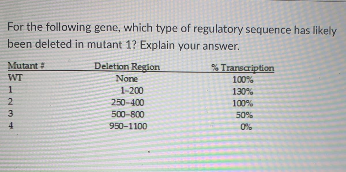For the following gene, which type of regulatory sequence has likely
been deleted in mutant 1? Explain your answer.
Mutant #
Deletion Region
% Transcription
100%
WT
None
1-200
130%
250-400
100%
500-800
50%
4.
950-1100
0%
123
