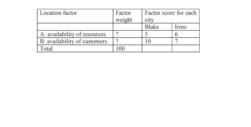 Location factor
Factor
Factor score for each
weight
city
Blake
Irmo
A: availability of resources
5
6
B: availability of customers
10
7
Total
100
