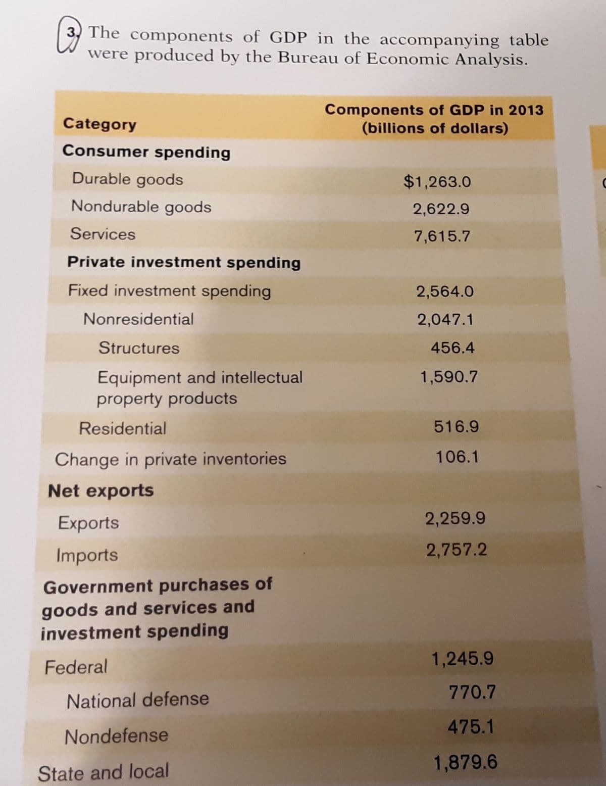 The components of GDP in the accompanying table
were produced by the Bureau of Economic Analysis.
Components of GDP in 2013
(billions of dollars)
Category
Consumer spending
Durable goods
$1,263.0
Nondurable goods
2,622.9
Services
7,615.7
Private investment spending
Fixed investment spending
2,564.0
Nonresidential
2,047.1
Structures
456.4
Equipment and intellectual
property products
1,590.7
Residential
516.9
Change in private inventories
106.1
Net exports
Exports
2,259.9
Imports
2,757.2
Government purchases of
goods and services and
investment spending
Federal
1,245.9
770.7
National defense
475.1
Nondefense
1,879.6
State and local
