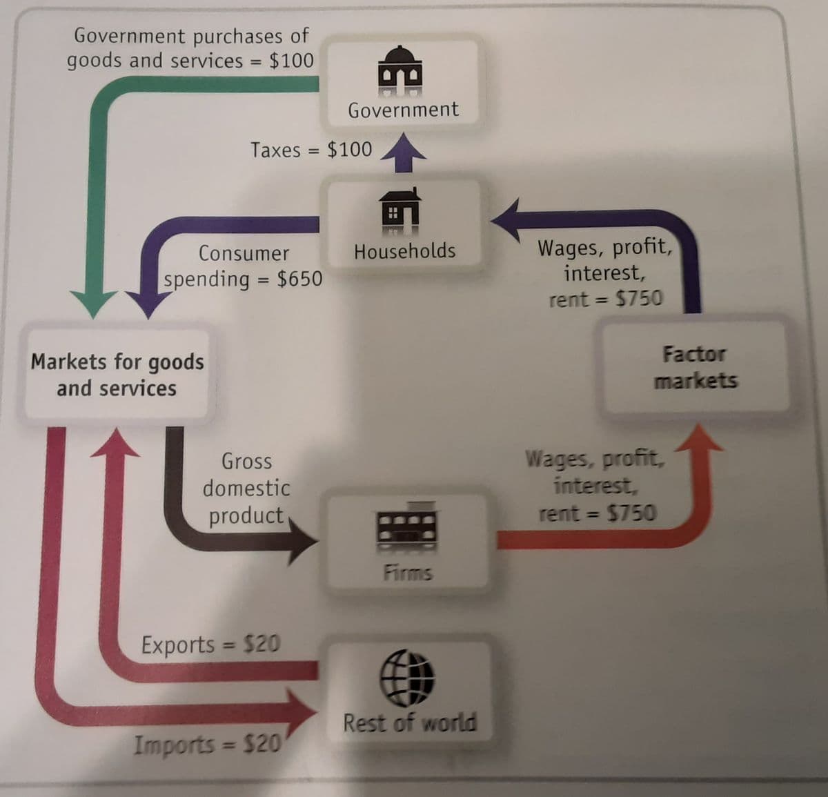 Government purchases of
goods and services = $100
%3D
Government
Taxes
$100
Wages, profit,
interest,
Consumer
Households
spending = $650
%3D
rent = $750
%3D
Factor
Markets for goods
and services
markets
Wages, profit,
interest,
rent = $750
Gross
domestic
product
%3D
Firms
Exports = $20
%3D
Rest of world
Imports $20
%3D

