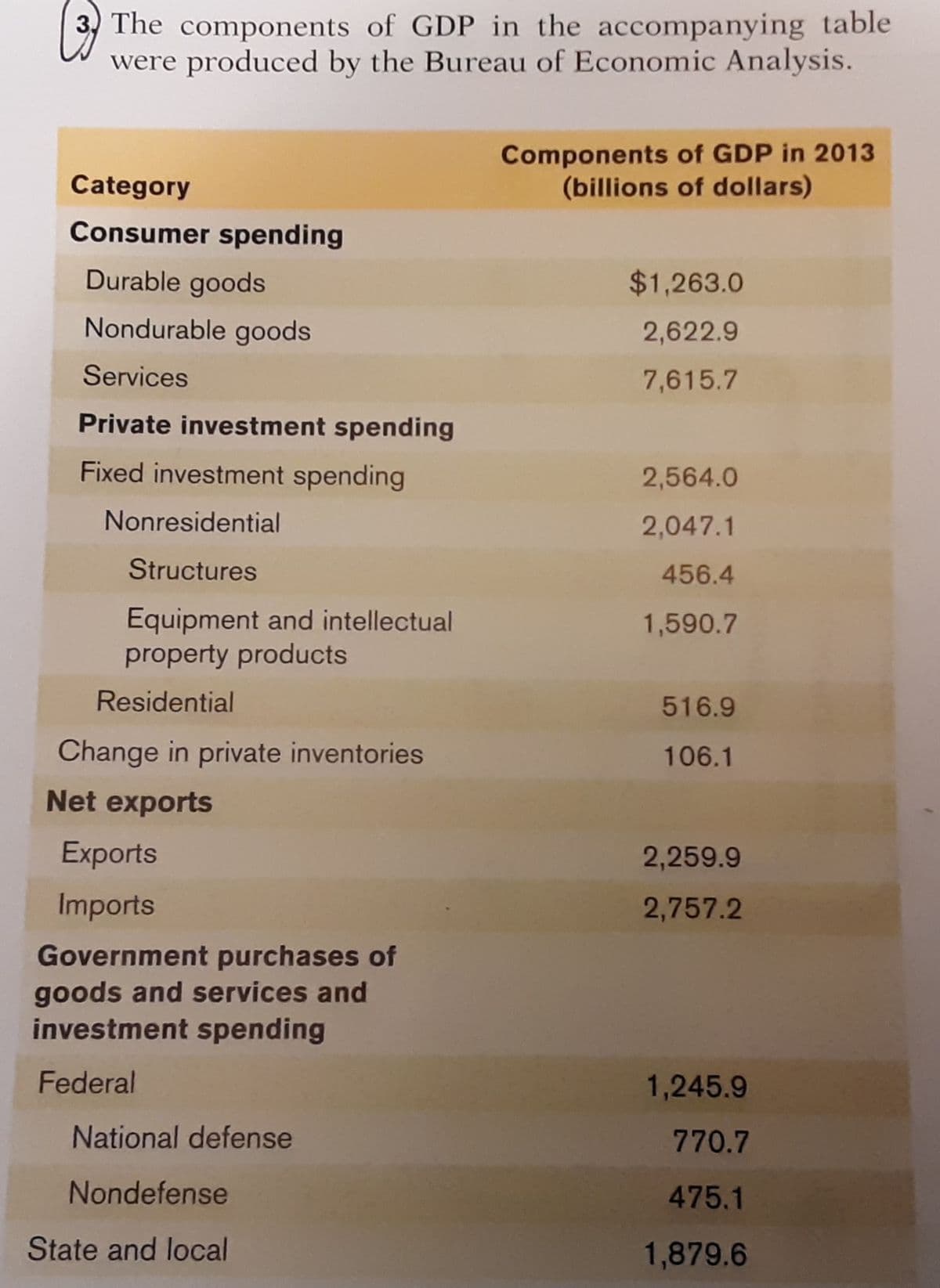 3) The components of GDP in the accompanying table
were produced by the Bureau of Economic Analysis.
Components of GDP in 2013
(billions of dollars)
Category
Consumer spending
Durable goods
$1,263.0
Nondurable goods
2,622.9
Services
7,615.7
Private investment spending
Fixed investment spending
2,564.0
Nonresidential
2,047.1
Structures
456.4
Equipment and intellectual
property products
1,590.7
Residential
516.9
Change in private inventories
106.1
Net exports
Exports
2,259.9
Imports
2,757.2
Government purchases of
goods and services and
investment spending
Federal
1,245.9
National defense
770.7
Nondefense
475.1
State and local
1,879.6
