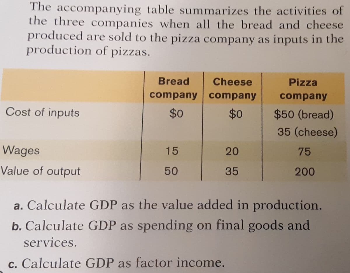 The accompanying table summarizes the activities of
the three companies when all the bread and cheese
produced are sold to the pizza company as inputs in the
production of pizzas.
Bread
Cheese
Pizza
company company
company
Cost of inputs
$0
$0
$50 (bread)
35 (cheese)
Wages
15
20
75
Value of output
50
35
200
a. Calculate GDP as the value added in production.
b. Calculate GDP as spending on final goods and
services.
c. Calculate GDP as factor income.
