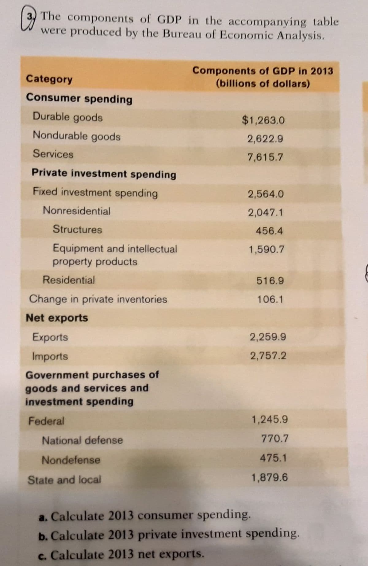 The components of GDP in the accompanying table
were produced by the Bureau of Economic Analysis.
Components of GDP in 2013
(billions of dollars)
Category
Consumer spending
Durable goods
$1,263.0
Nondurable goods
2,622.9
Services
7,615.7
Private investment spending
Fixed investment spending
2,564.0
Nonresidential
2,047.1
Structures
456.4
Equipment and intellectual
property products
1,590.7
Residential
516.9
Change in private inventories
106.1
Net exports
Exports
2,259.9
Imports
2,757.2
Government purchases of
goods and services and
investment spending
Federal
1,245.9
National defense
770.7
Nondefense
475.1
State and local
1,879.6
a. Calculate 2013 consumer spending.
b. Calculate 2013 private investment spending.
c. Calculate 2013 net exports.
