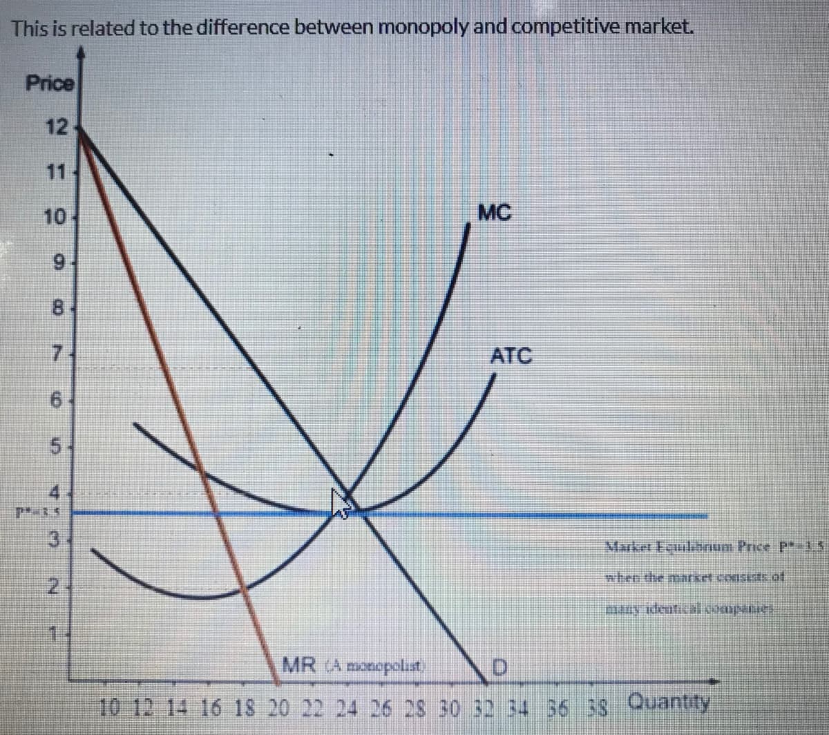 This is related to the difference between monopoly and competitive market.
Price
12
11
10
MC
9.
8
7.
ATC
9.
5.
Market Equilibrum Price P 15
2.
many identical companies
MR (A monopolist)
10 12 14 16 18 20 22 24 26 28 30 32 34 36 38 Quantity
