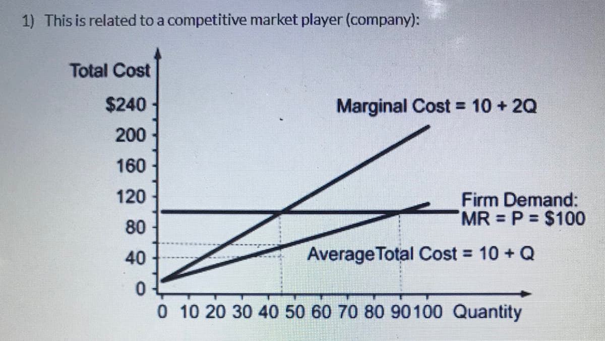 1) This is related to a competitive market player (company):
Total Cost
$240
Marginal Cost = 10 + 2Q
200
160
120
Firm Demand:
MR P $100
80
40
Average Total Cost = 10 + Q
0 10 20 30 40 50 60 70 80 90100 Quantity
