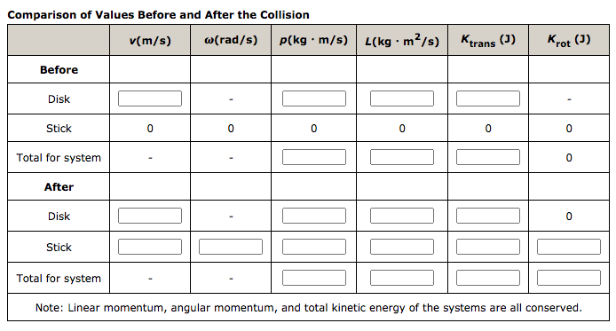 Comparison of Values Before and After the Collision
v(m/s)
w(rad/s)
p(kg · m/s)
L(kg · m²/s)
Ktrans (J)
Krot (J)
Before
Disk
Stick
Total for system
After
Disk
Stick
Total for system
Note: Linear momentum, angular momentum, and total kinetic energy of the systems are all conserved.
