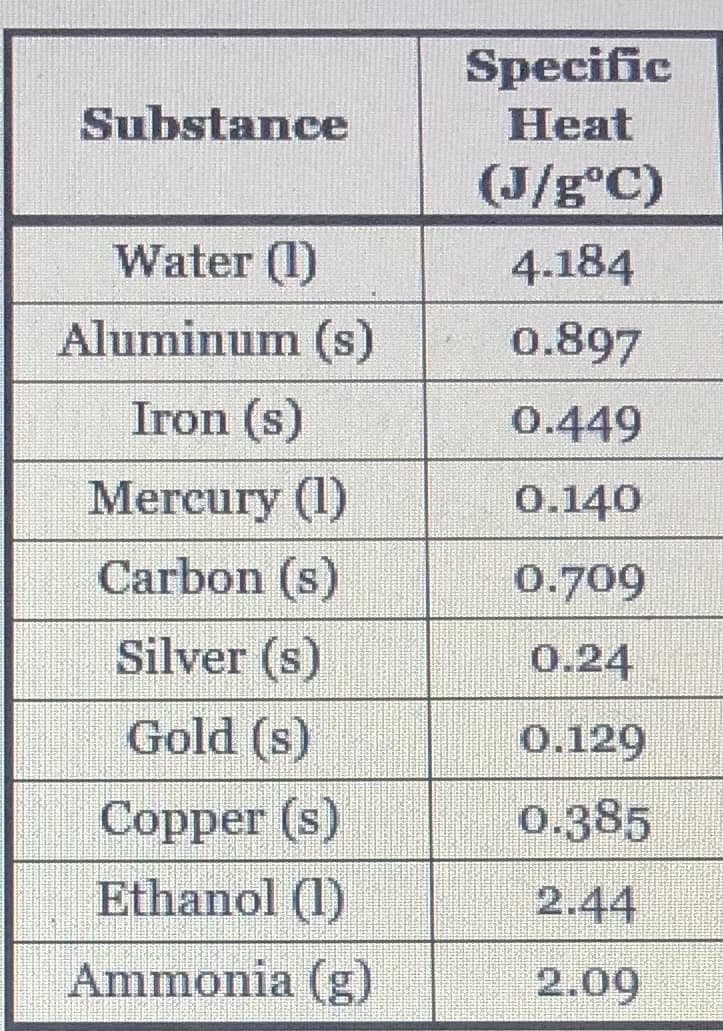 Specific
Substance
Heat
(J/g°C)
Water (1)
4.184
Aluminum (s)
0.897
Iron (s)
0.449
Mercury (1)
0.140
Carbon (s)
0.709
Silver (s)
0.24
Gold (s)
0.129
Соpper (s)
Ethanol (1)
0.385
2.44
Ammonia (g)
2.09
