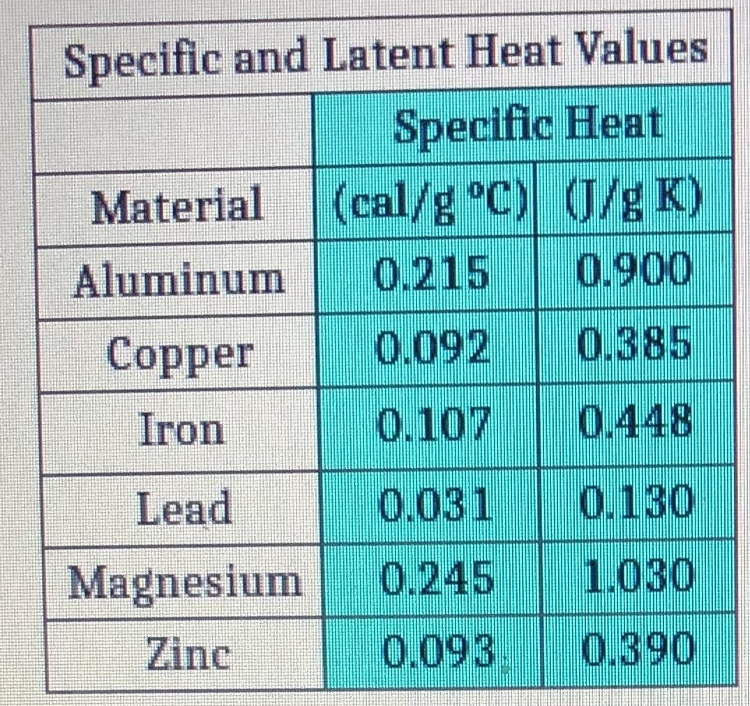 Specific and Latent Heat Values
Specific Heat
(cal/g °C) (J/g K)
0.215
Material
Aluminum
0.900
Copper
0.092
0.385
Iron
0.107
0.448
Lead
0.031
0.130
Magnesium
0.245
1.030
Zinc
0.093.
0.390
