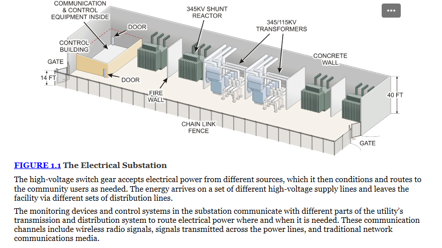 COMMUNICATION
345KV SHUNT
& CONTROL
EQUIPMENT INSIDE
REACTOR
345/115KV
TRANSFORMERS
DOOR
CONTROL
BUILDING
CONCRETE
WALL
GATE
14 FT
DOOR
LFIRE
WALL
40 FT
CHAIN LINK
FENCE
GATE
FIGURE 1.1 The Electrical Substation
The high-voltage switch gear accepts electrical power from different sources, which it then conditions and routes to
the community users as needed. The energy arrives on a set of different high-voltage supply lines and leaves the
facility via different sets of distribution lines.
The monitoring devices and control systems in the substation communicate with different parts of the utility's
transmission and distribution system to route electrical power where and when it is needed. These communication
channels include wireless radio signals, signals transmitted across the power lines, and traditional network
communications media.
