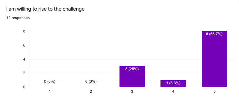Iam willing to rise to the challenge
12 responses
8 (66.7%)
3 (25%)
O (0%)
O (0%)
1 (8.3%)
LO
2.
