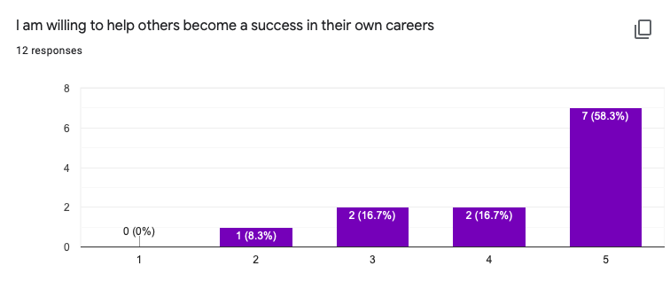 I am willing to help others become a success in their own careers
12 responses
7 (58.3%)
2 (16.7%)
2 (16.7%)
O (0%)
1 (8.3%)
LO
4.
