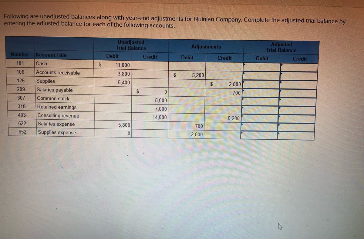 Following are unadjusted balances along with year-end adjustments for Quinlan Company. Complete the adjusted trial balance by
entering the adjusted balance for each of the following accounts.
Unadjusted
Trial Balance
Adjusted
Trial Balance
Adjustments
Number
Account Title
Debit
Credit
Debit
Credit
Debit
Credit
101
Cash
2$
11,000
106
Accounts receivable
3,800
2$
5,200
126
Supplies
5,400
2,800
209
Salaries payable
2$
700
307
Common stock
5,000
318
Retained earnings
7,000
403
Consulting revenue
14,000
5,200
622
Salaries expense
5,800
700
652
Supplies expense
2,800
