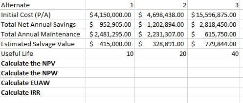 Alternate
2.
3
Initial Cost (P/A)
$4,150,000.00 $ 4,698,438.00 $ 15,596,875.00
Total Net Annual Savings
$ 952,905.00 $ 1,202,894.00 $ 2,818,450.00
Total Annual Maintenance $2,481,295.00 $ 2,231,307.00 $
615,750.00
Estimated Salvage Value
$ 415,000.00 $
328,891.00 $
779,844.00
Useful Life
10
20
40
Calculate the NPVv
Calculate the NPW
Calculate EUAW
Calculate IRR

