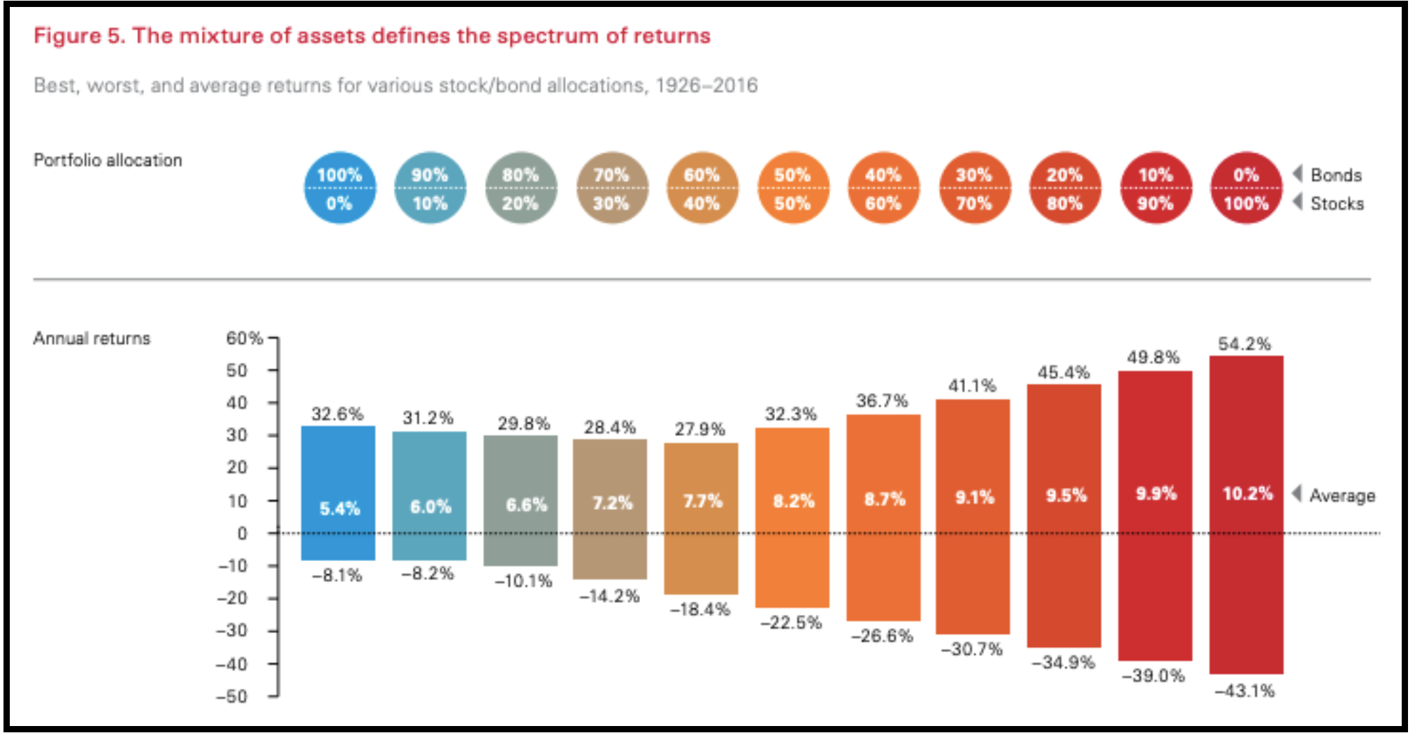 Figure 5. The mixture of assets defines the spectrum of returns
Best, worst, and average returns for various stock/bond allocations, 1926-2016
Portfolio allocation
100%
80%
10%
70%
30%
90%
60%
50%
40%
30%
20%
0%
Bonds
0%
10%
20%
40%
50%
60%
70%
80%
90%
100%
Stocks
Annual returns
60%
54.2%
49.8%
50
45.4%
41.1%
40
36.7%
32.6%
31.2%
32.3%
29.8%
28.4%
27.9%
30
20
10
7.2%
7.7%
8.2%
8.7%
9.1%
9.5%
9.9%
10.2%
Average
5.4%
6.0%
6.6%
-10
-8.1%
-8.2%
-10.1%
-20
-14.2%
-18.4%
-22.5%
-30
-26.6%
-30.7%
-40
-34.9%
-39.0%
-50
-43.1%
