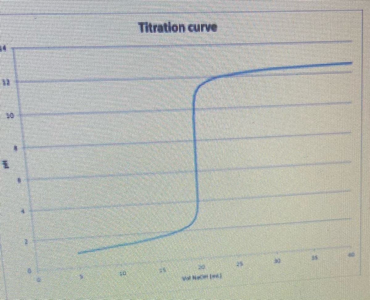 Titration curve
