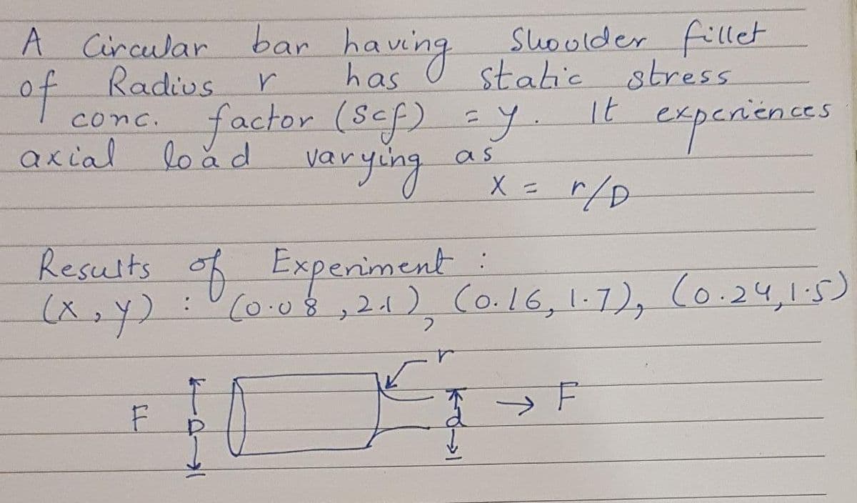 Suoulder fillet
stabic stress
It
A
A Circular bar
having
has
factor (Sef) y.
varying
of Radivs
cxperiences
conc.
axial loa d
as
X = r/D
Results of Experiment
V/00点,24).(o.16,1-7), Co.245)
一ー
