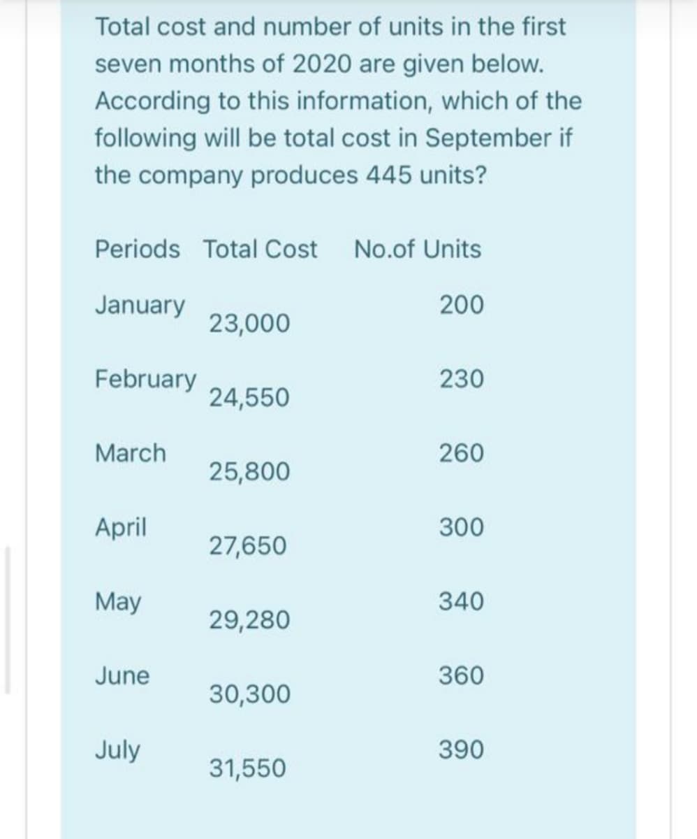 Total cost and number of units in the first
seven months of 2020 are given below.
According to this information, which of the
following will be total cost in September if
the company produces 445 units?
Periods Total Cost No.of Units
January
200
23,000
February
230
24,550
March
260
25,800
April
300
27,650
May
340
29,280
June
360
30,300
July
390
31,550
