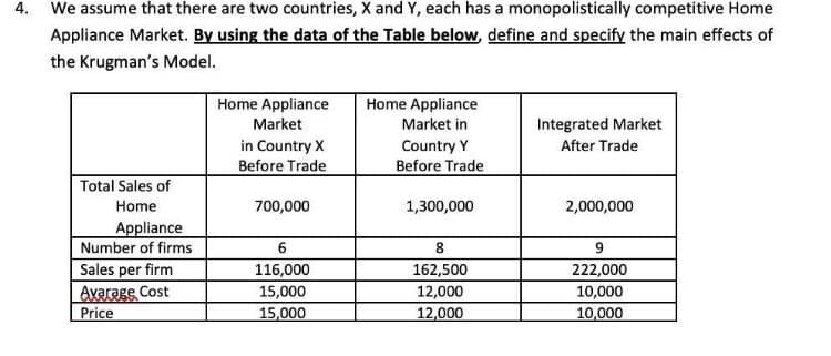4. We assume that there are two countries, X and Y, each has a monopolistically competitive Home
Appliance Market. By using the data of the Table below, define and specify the main effects of
the Krugman's Model.
Home Appliance
Home Appliance
Market
Market in
Integrated Market
in Country X
Before Trade
Country Y
Before Trade
After Trade
Total Sales of
Home
700,000
1,300,000
2,000,000
Appliance
Number of firms
Sales per firm
Axarage Cost
Price
8.
116,000
162,500
222,000
15,000
12,000
10,000
15,000
12,000
10,000
