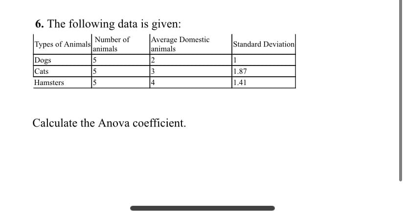 6. The following data is given:
Average Domestic
animals
2
3
4
Number of
animals
Types of Animals
Standard Deviation
Dogs
Cats
1
1.87
1.41
5
Hamsters
5
Calculate the Anova coefficient.
