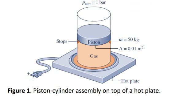 Patm = 1 bar
Stops-
Piston
-m = 50 kg
A = 0.01 m²
Gas
Hot plate
Figure 1. Piston-cylinder assembly on top of a hot plate.

