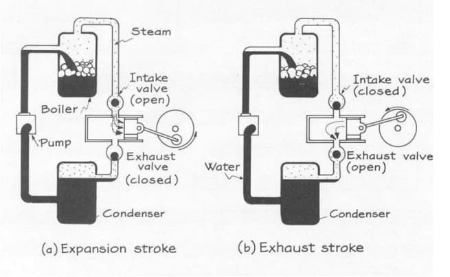 Steam
Intake
valve
Intake valve
(closed)
(open)
Boiler
\Pump
Exhaust
valve
Exhaust valve
(open)
Water
(closed)
Condenser
Condenser
(a) Expansion stroke
(b) Exhaust stroke
