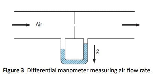 Air
Figure 3. Differential manometer measuring air flow rate.
