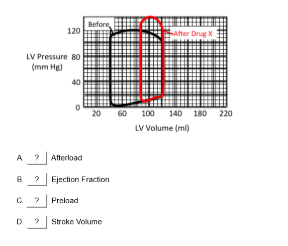 Before,
120
After Drug X
LV Pressure 80
(mm Hg)
40
20
60
100
140
180
220
LV Volume (ml)
A.
Afterload
B.
Ejection Fraction
C.
Preload
D.
?
Stroke Volume
