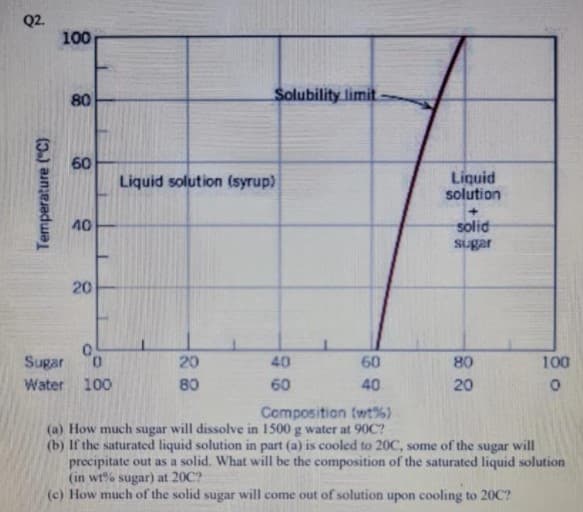 Q2.
100
80
Solubility limit
60
Liquid solution (syrup)
Liquid
solution
40
solid
sugar
20
Sugar
20
40
60
80
100
Water
100
80
60
40
20
Composition (wt%)
(a) How much sugar will dissolve in 1500 g water at 90C?
(b) If the saturated liquid solution in part (a) is cooled to 20C, some of the sugar will
precipitate out as a solid. What will be the composition of the saturated liquid solution
(in wt% sugar) at 20C?
(c) How much of the solid sugar will come out of solution upon cooling to 20C?
Temperature ("C)
