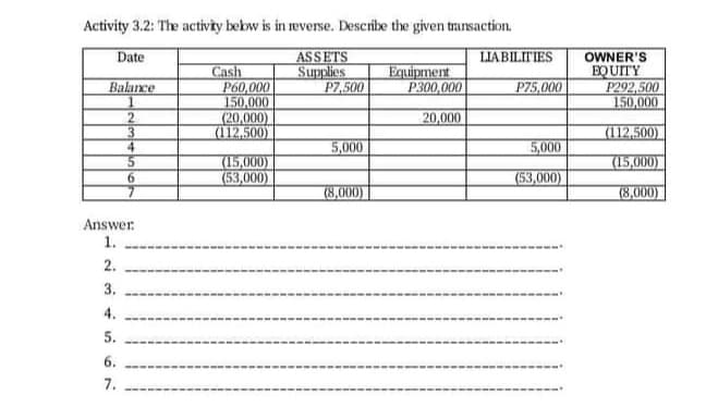 Activity 3.2: The activty bebw is in reverse. Describe the given transaction.
Date
LIABILIIES
Cash
P60,000
150,000
(20,000)
(112.500)
ASSETS
Supplies
P7,500
OWNER'S
EQUITY
P292,500
150,000
Equipment
P300,000
Balance
P75,000
2
20,000
(112,500)
4
5,000
5,000
(15,000)
(15,000)
(53,000)
(53,000)
(8,000)
(8,000)
Answer
1.
2.
3.
4.
5.
6.
7.
