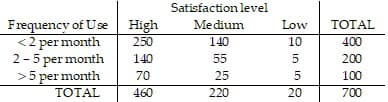 Satisfaction level
Frequency of Use
<2 per month
2 -5 per month
>5 per month
TOTAL
High
Medium
Low
TOTAL
250
140
10
400
140
55
200
70
25
100
460
220
20
700
