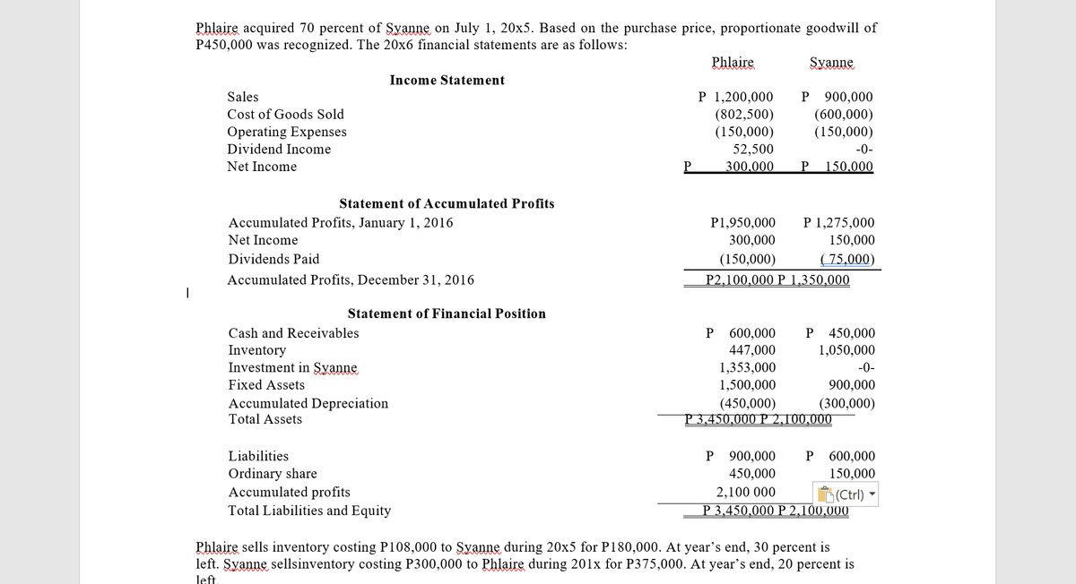 Phlaire acquired 70 percent of Syanne on July 1, 20x5. Based on the purchase price, proportionate goodwill of
P450,000 was recognized. The 20x6 financial statements are as follows:
Phlaire
Syanne
Income Statement
900,000
(600,000)
(150,000)
Sales
P 1,200,000
(802,500)
(150,000)
P
Cost of Goods Sold
Operating Expenses
Dividend Income
52,500
-0-
Net Income
300.000
P.
150.000
Statement of Accumulated Profits
Accumulated Profits, January 1, 2016
P 1,275,000
P1,950,000
300,000
Net Income
150,000
Dividends Paid
(150,000)
( 75,000)
Accumulated Profits, December 31, 2016
P2,100,000 P 1,350,000
Statement of Financial Position
Cash and Receivables
600,000
447,000
P
450,000
1,050,000
Inventory
Investment in Syanne
Fixed Assets
1,353,000
1,500,000
-0-
900,000
Accumulated Depreciation
Total Assets
(450,000)
P 3,450,000 P 2,100,000
(300,000)
Liabilities
600,000
150,000
P
900,000
P
Ordinary share
Accumulated profits
Total Liabilities and Equity
450,000
2,100 000
(Ctrl)
P 3,450,000 P 2,100,000
Phlaire sells inventory costing P108,000 to Syanne during 20x5 for P180,000. At year's end, 30 percent is
left. Syanne sellsinventory costing P300,000 to Phlaire during 201x for P375,000. At year's end, 20 percent is
left.
