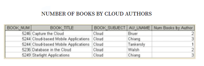 NUMBER OF BOOKS BY CLOUD AUTHORS
BOOK NUM
BOOK TITLE
BOOK SUBJECT AU LNAME Num Books by Author
Cloud
5246 Capture the Cloud
5244 Cloud-based Mobile Applications Cloud
5244 Cloud-based Mobile Applications Cloud
Bruer
Chiang
Tankersly
Walsh
1
5236 Database in the Cloud
Cloud
2
5249 Starlight Applications
Cloud
Chiang
3
