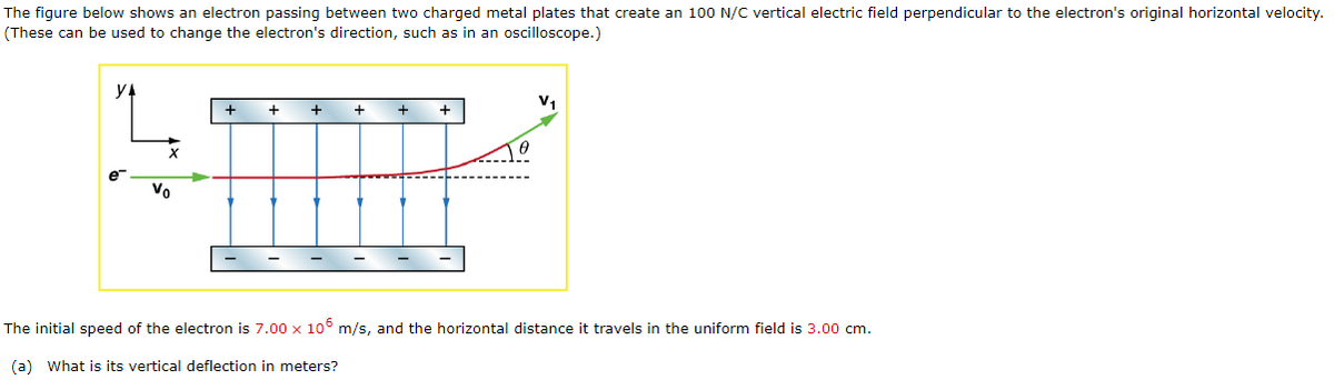 The figure below shows an electron passing between two charged metal plates that create an 100 N/C vertical electric field perpendicular to the electron's original horizontal velocity.
(These can be used to change the electron's direction, such as in an oscilloscope.)
y
Vo
+
+
+
+
+
The initial speed of the electron is 7.00 x 106 m/s, and the horizontal distance it travels in the uniform field is 3.00 cm.
(a) What is its vertical deflection in meters?