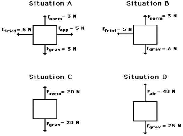 Situation A
Situation B
norm
= 3 N
Fnorm
= 3 N
Frriet= 5 N
Fapp = 5 N
Frrict- 5 N
Fgrav = 3 N
Fgrav = 3 N
Situation C
Situation D
norm= 20 N
Fair= 40 N
Fgrav
= 20 N
Fgrav = 25 N
