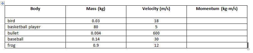 Body
Mass (kg)
Velocity (m/s)
Momentum (kg-m/s)
bird
0.03
18
basketball player
80
bullet
0.004
600
baseball
0.14
30
frog
0.9
12
