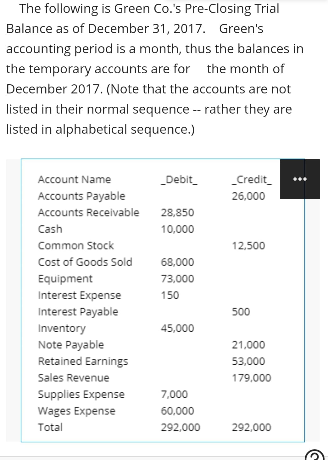 The following is Green Co.'s Pre-Closing Trial
Balance as of December 31, 2017. Green's
accounting period is a month, thus the balances in
the temporary accounts are for
the month of
December 2017. (Note that the accounts are not
listed in their normal sequence -- rather they are
listed in alphabetical sequence.)
Account Name
_Debit_
_Credit_
Accounts Payable
26,000
Accounts Receivable
28,850
Cash
10,000
Common Stock
12,500
Cost of Goods Sold
68,000
Equipment
73,000
Interest Expense
150
Interest Payable
500
Inventory
45,000
Note Payable
21,000
Retained Earnings
53,000
Sales Revenue
179,000
Supplies Expense
7,000
Wages Expense
60,000
Total
292,000
292,000
