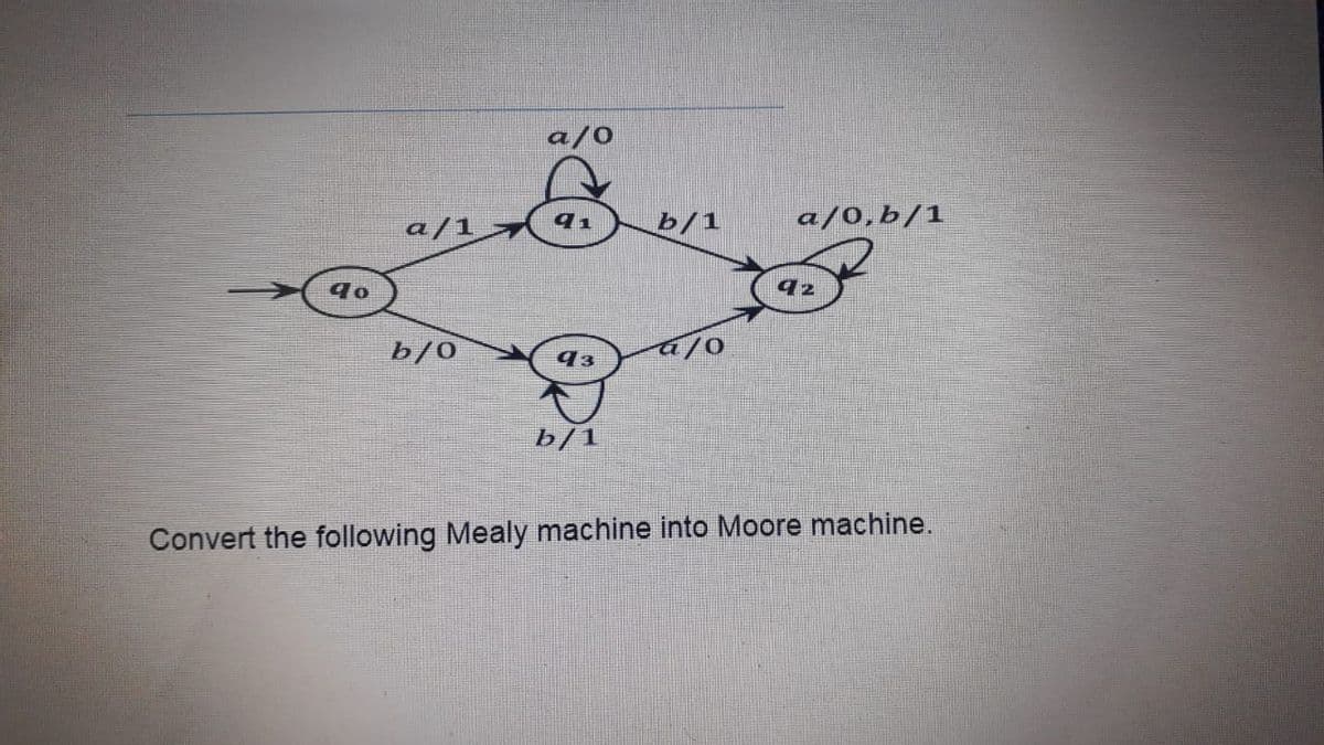 a/0
a/1
b/1
a/0,b/1
b/0
93
b/1
Convert the following Mealy machine into Moore machine.
