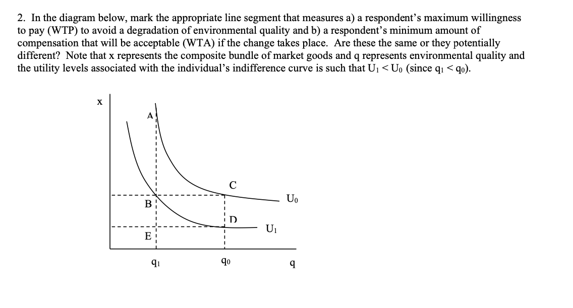 2. In the diagram below, mark the appropriate line segment that measures a) a respondent's maximum willingness
to pay (WTP) to avoid a degradation of environmental quality and b) a respondent's minimum amount of
compensation that will be acceptable (WTA) if the change takes place. Are these the same or they potentially
different? Note that x represents the composite bundle of market goods and q represents environmental quality and
the utility levels associated with the individual's indifference curve is such that U1 < Uo (since qi < qo).
X
Uo
D
U1
E
q1
qo
