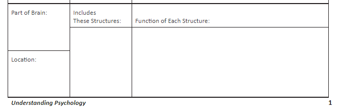 Part of Brain:
Includes
These Structures:
Function of Each Structure:
Location:
Understanding Psychology
