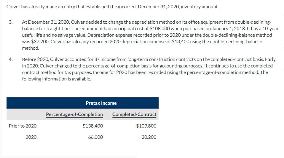 Culver has already made an entry that established the incorrect December 31, 2020, inventory amount.
3.
4.
At December 31, 2020, Culver decided to change the depreciation method on its office equipment from double-declining-
balance to straight-line. The equipment had an original cost of $108,000 when purchased on January 1, 2018. It has a 10-year
useful life and no salvage value. Depreciation expense recorded prior to 2020 under the double-declining-balance method
was $37,200. Culver has already recorded 2020 depreciation expense of $13,400 using the double-declining-balance
method.
Before 2020, Culver accounted for its income from long-term construction contracts on the completed-contract basis. Early
in 2020, Culver changed to the percentage-of-completion basis for accounting purposes. It continues to use the completed-
contract method for tax purposes. Income for 2020 has been recorded using the percentage-of-completion method. The
following information is available.
Prior to 2020
2020
Pretax Income
Percentage-of-Completion
$138,400
66,000
Completed-Contract
$109,800
20,200