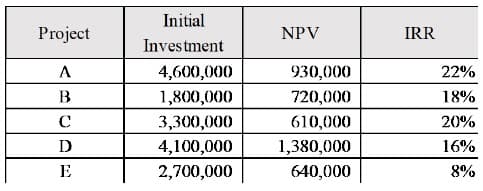 Initial
Project
NPV
IRR
Investment
A
4,600,000
930,000
22%
B
1,800,000
720,000
18%
C
3,300,000
610,000
20%
D
4,100,000
1,380,000
16%
E
2,700,000
640,000
8%